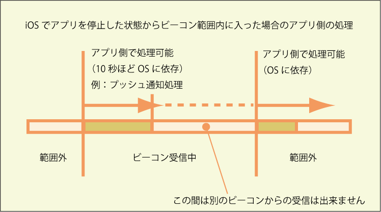 iOSでアプリを停止した状態からビーコン範囲内に入った場合のアプリ側の処理